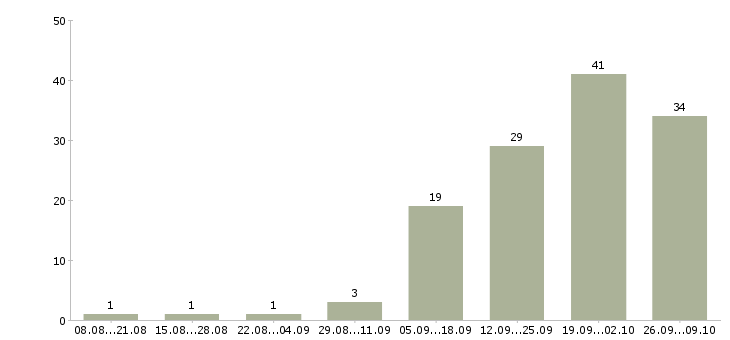 Работа специалист по связям с клиентами в Иваново - Число вакансий в Иваново по специальности специалист по связям с клиентами за 2 месяца