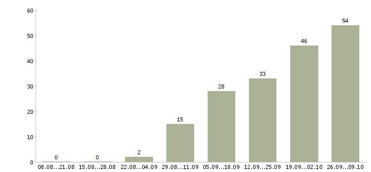 Работа работаем удаленно на дому в Ижевске - Число вакансий в Ижевске по специальности работаем удаленно на дому за 2 месяца