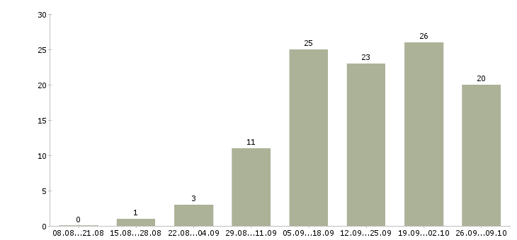 Работа требуется активный сотрудник в Ижевске - Число вакансий в Ижевске по специальности требуется активный сотрудник за 2 месяца