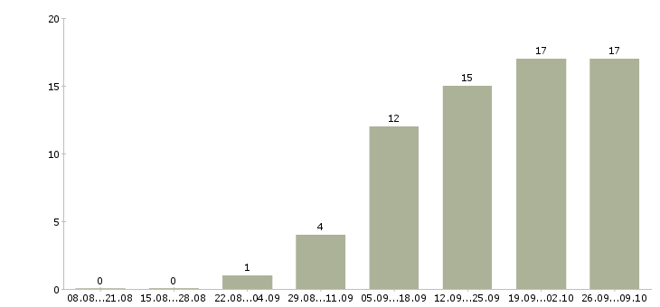 Работа ищу активных сотрудников в Иркутске - Число вакансий в Иркутске по специальности ищу активных сотрудников за 2 месяца