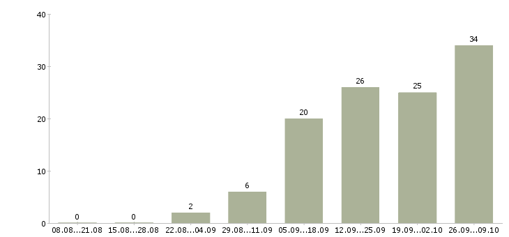 Работа специалист в офис на телефон в Иркутске - Число вакансий в Иркутске по специальности специалист в офис на телефон за 2 месяца