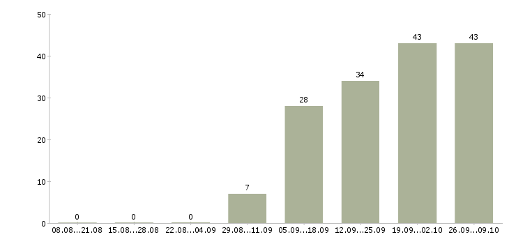 Работа для любых людей в Казани - Число вакансий в Казани по специальности для любых людей за 2 месяца