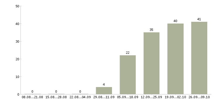 Работа региональный менеджер развития продаж в Казани - Число вакансий в Казани по специальности региональный менеджер развития продаж за 2 месяца