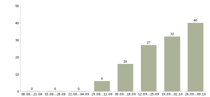 Работа специалист по проектной работе в Казани - Число вакансий в Казани по специальности специалист по проектной работе за 2 месяца