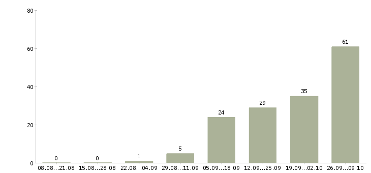 Работа без опыта обучение бесплатно в Калининграде - Число вакансий в Калининграде по специальности без опыта обучение бесплатно за 2 месяца