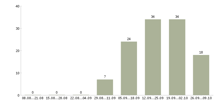 Работа менеджер по продажам крупным клиентам в Калуге - Число вакансий в Калуге по специальности менеджер по продажам крупным клиентам за 2 месяца