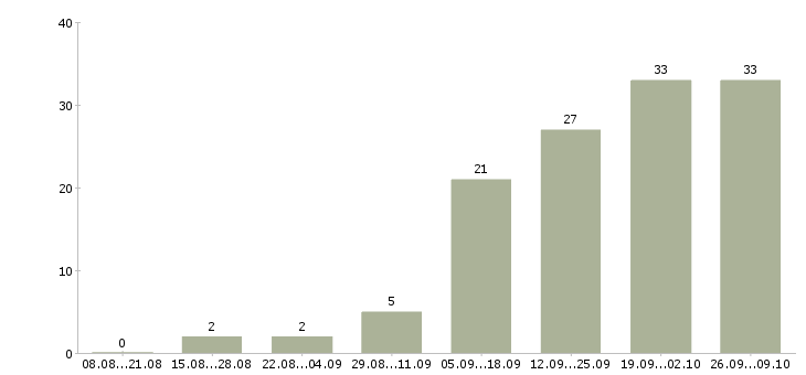 Работа менеджер активных продаж корпоративным клиентам в Кемерово - Число вакансий в Кемерово по специальности менеджер активных продаж корпоративным клиентам за 2 месяца