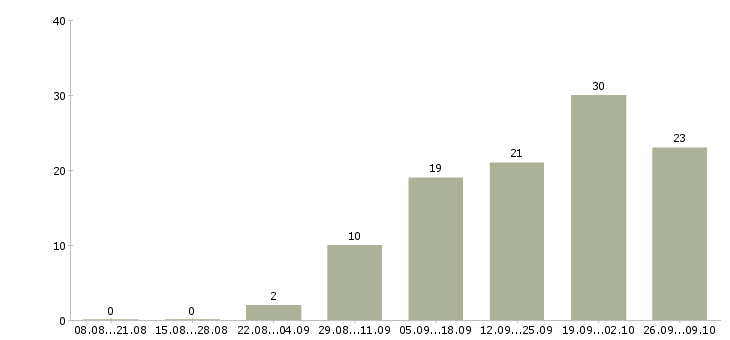 Работа сотрудники по привлечению клиентов в Кемерово - Число вакансий в Кемерово по специальности сотрудники по привлечению клиентов за 2 месяца