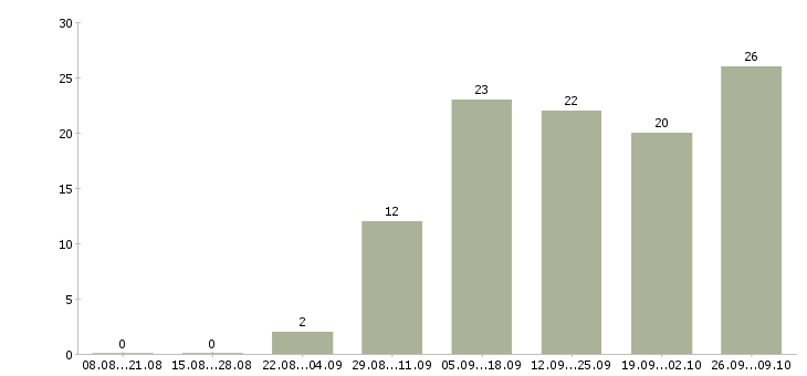 Работа специалист по консультированию в Кемерово - Число вакансий в Кемерово по специальности специалист по консультированию за 2 месяца