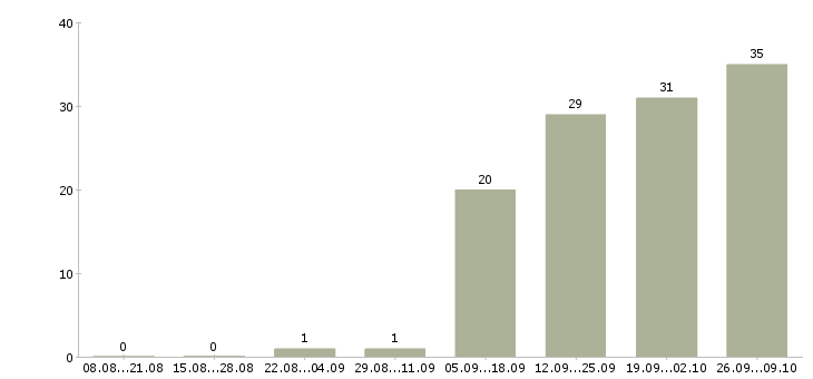 Работа менеджер в отдел активных продаж в Королеве - Число вакансий в Королеве по специальности менеджер в отдел активных продаж за 2 месяца