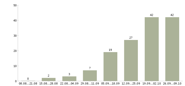 Работа ведущий менеджер по развитию продаж в Краснодаре - Число вакансий в Краснодаре по специальности ведущий менеджер по развитию продаж за 2 месяца