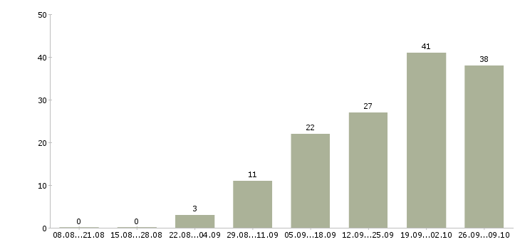 Работа менеджер по международным продажам в Краснодаре - Число вакансий в Краснодаре по специальности менеджер по международным продажам за 2 месяца