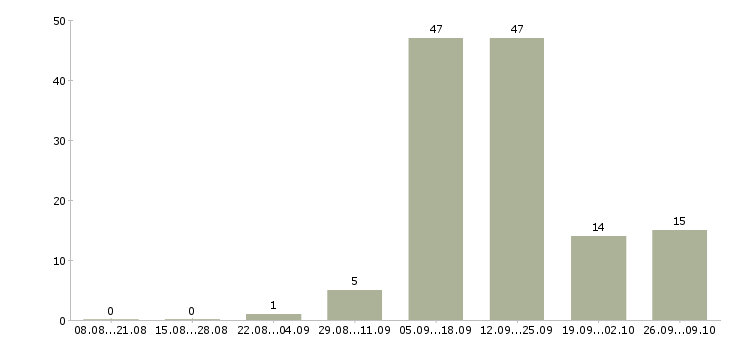 Работа приглашаем на удаленную работу в Краснодаре - Число вакансий в Краснодаре по специальности приглашаем на удаленную работу за 2 месяца