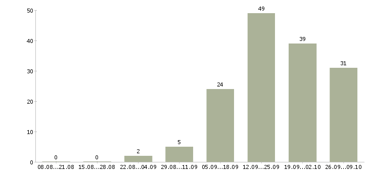 Работа консультант корпоративных клиентов в Красноярске - Число вакансий в Красноярске по специальности консультант корпоративных клиентов за 2 месяца