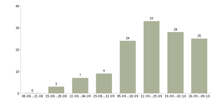 Работа менеджер отдела развития клиентов в Красноярске - Число вакансий в Красноярске по специальности менеджер отдела развития клиентов за 2 месяца