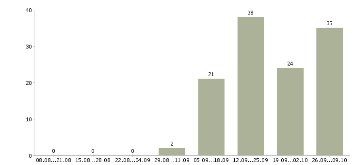 Работа в стабильной компании стабильный доход в Курске - Число вакансий в Курске по специальности в стабильной компании стабильный доход за 2 месяца