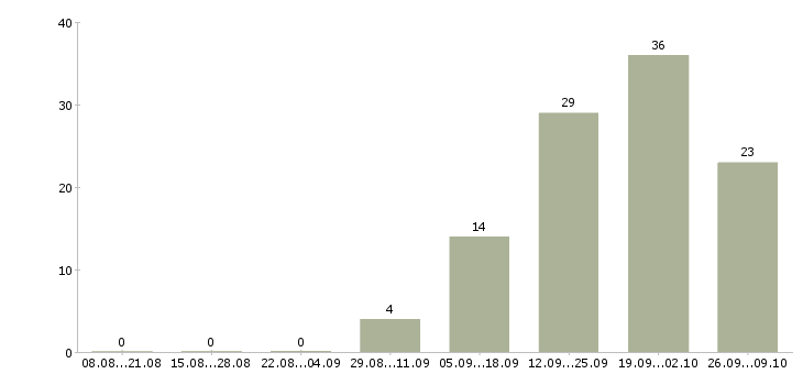 Работа для активных и целеустремленных в Курске - Число вакансий в Курске по специальности для активных и целеустремленных за 2 месяца