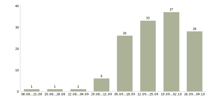 Работа менеджер консультаций в Липецке - Число вакансий в Липецке по специальности менеджер консультаций за 2 месяца