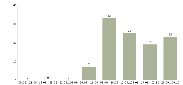Работа операторы по телефонным продажам в Липецке - Число вакансий в Липецке по специальности операторы по телефонным продажам за 2 месяца