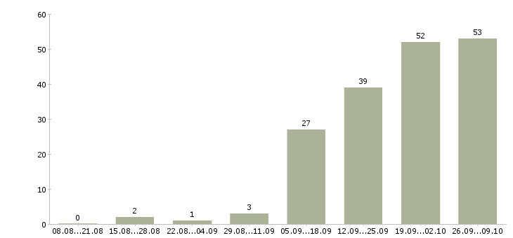 Работа водитель с грузовым автотранспортом в Москве - Число вакансий в Москве по специальности водитель с грузовым автотранспортом за 2 месяца