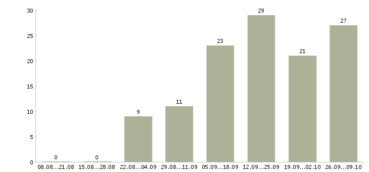 Работа выездной инженер по ремонту в Москве - Число вакансий в Москве по специальности выездной инженер по ремонту за 2 месяца