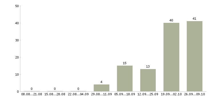 Работа кассир в магазин алкогольной продукции в Москве - Число вакансий в Москве по специальности кассир в магазин алкогольной продукции за 2 месяца