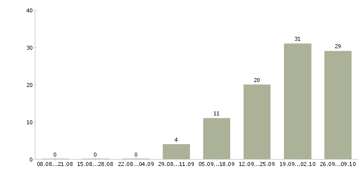 Работа коммерческий директор b2b в Москве - Число вакансий в Москве по специальности коммерческий директор b2b за 2 месяца