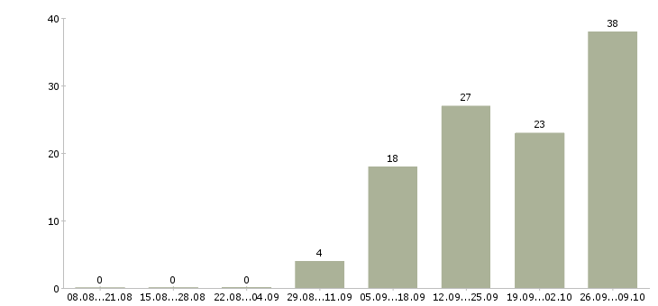Работа менеджер по продажам ремонтных услуг в Москве - Число вакансий в Москве по специальности менеджер по продажам ремонтных услуг за 2 месяца