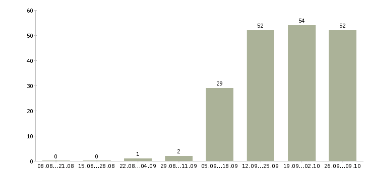 Работа помощник менеджера на дому в Москве - Число вакансий в Москве по специальности помощник менеджера на дому за 2 месяца