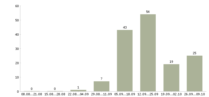 Работа разнорабочие на фабрику в Москве - Число вакансий в Москве по специальности разнорабочие на фабрику за 2 месяца
