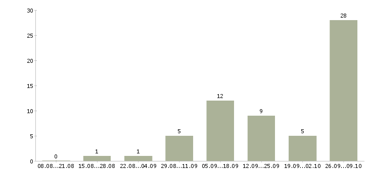 Работа риэлтор стажер в Москве - Число вакансий в Москве по специальности риэлтор стажер за 2 месяца
