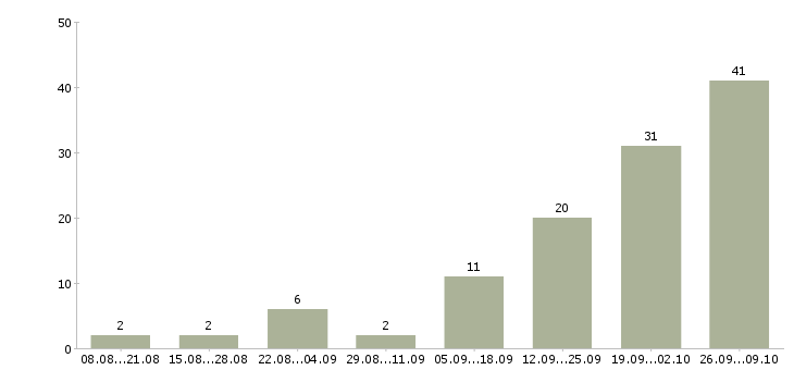 Работа слесарь по ремонту агрегатов в Москве - Число вакансий в Москве по специальности слесарь по ремонту агрегатов за 2 месяца
