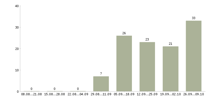 Работа специалист по обработке первичных документов в Москве - Число вакансий в Москве по специальности специалист по обработке первичных документов за 2 месяца