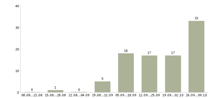 Работа токарь на дип 500 в Москве - Число вакансий в Москве по специальности токарь на дип 500 за 2 месяца