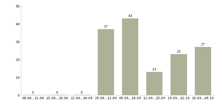 Работа электромонтажник с проживанием в Москве - Число вакансий в Москве по специальности электромонтажник с проживанием за 2 месяца