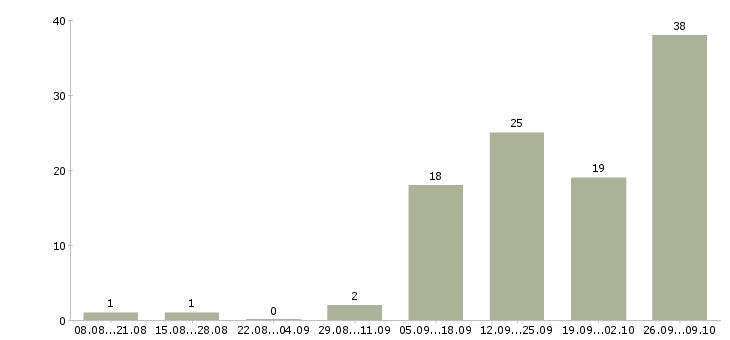 Работа сотрудник с организаторскими способностями в Новосибирске - Число вакансий в Новосибирске по специальности сотрудник с организаторскими способностями за 2 месяца