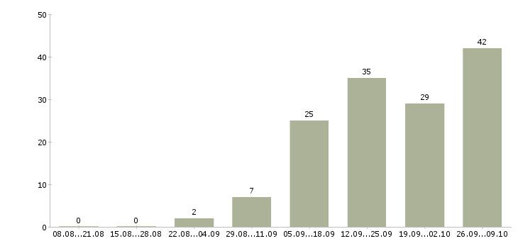 Работа специалист отдела консультирования в Новосибирске - Число вакансий в Новосибирске по специальности специалист отдела консультирования за 2 месяца