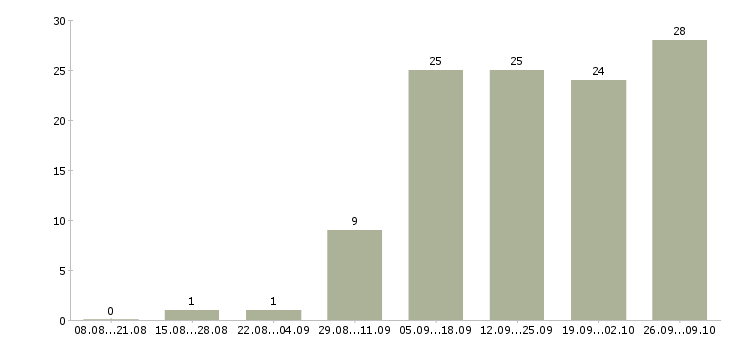 Работа специалист с аналитическими способностями в Новосибирске - Число вакансий в Новосибирске по специальности специалист с аналитическими способностями за 2 месяца