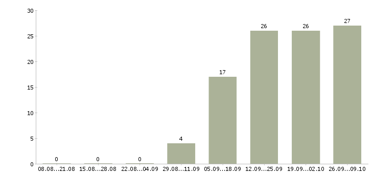 Работа менеджер по продажам и сопровождению в Оренбурге - Число вакансий в Оренбурге по специальности менеджер по продажам и сопровождению за 2 месяца