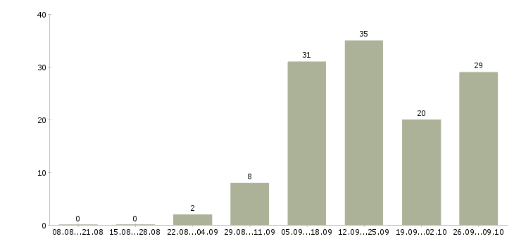 Работа менеджер по продажам интернет услуг в Перми - Число вакансий в Перми по специальности менеджер по продажам интернет услуг за 2 месяца