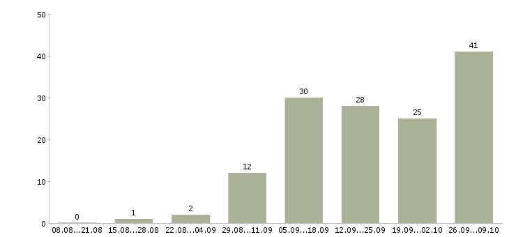 Работа менеджер по работе с заказчиком в Перми - Число вакансий в Перми по специальности менеджер по работе с заказчиком за 2 месяца