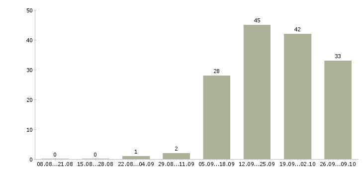 Работа в динамично развивающейся компании в Пскове - Число вакансий в Пскове по специальности в динамично развивающейся компании за 2 месяца
