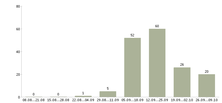 Работа предлагаем подработку на дому в Самаре - Число вакансий в Самаре по специальности предлагаем подработку на дому за 2 месяца