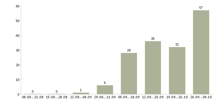 Работа продавец товары для дома в Самаре - Число вакансий в Самаре по специальности продавец товары для дома за 2 месяца