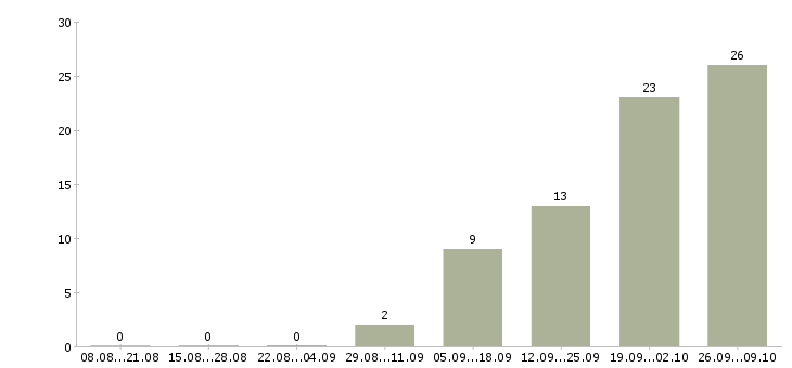 Работа требуются сотрудники без опыта работы в Самаре - Число вакансий в Самаре по специальности требуются сотрудники без опыта работы за 2 месяца