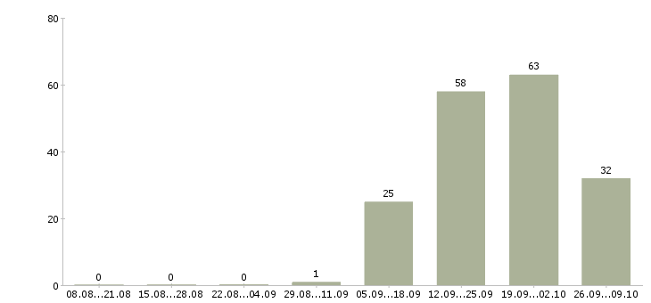 Работа технолог смены в Ставрополе - Число вакансий в Ставрополе по специальности технолог смены за 2 месяца