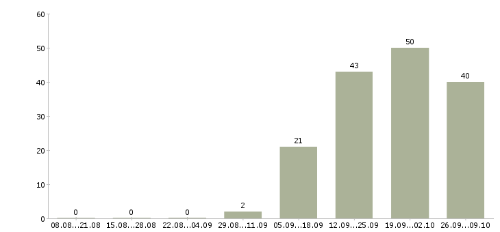 Работа представитель по работе с клиентами в Твери - Число вакансий в Твери по специальности представитель по работе с клиентами за 2 месяца
