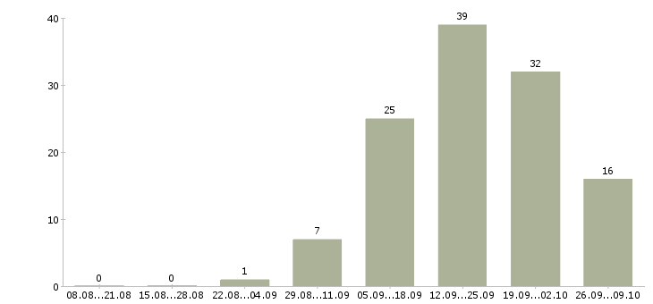 Работа менеджер по продажам менеджер направления в Туле - Число вакансий в Туле по специальности менеджер по продажам менеджер направления за 2 месяца