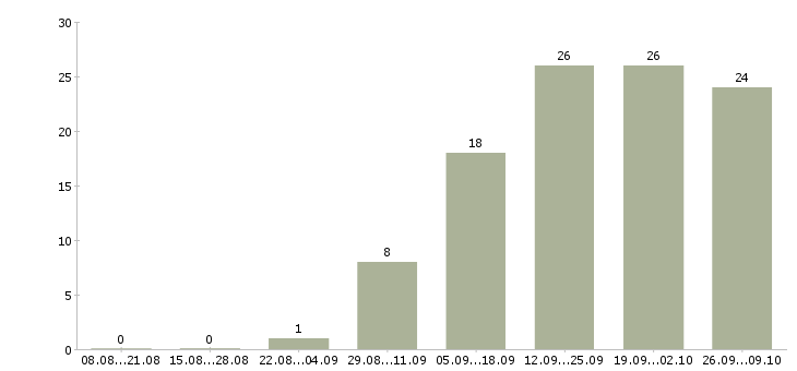 Работа специалист телефонных продаж в Туле - Число вакансий в Туле по специальности специалист телефонных продаж за 2 месяца