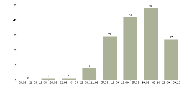Работа требуется менеджер по развитию в Тюмени - Число вакансий в Тюмени по специальности требуется менеджер по развитию за 2 месяца